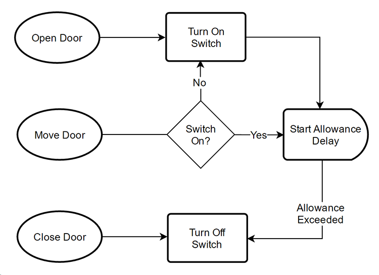 Automated Pantry and Closet Flow